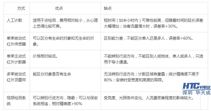 智慧客流統計系統,客流分析軟件