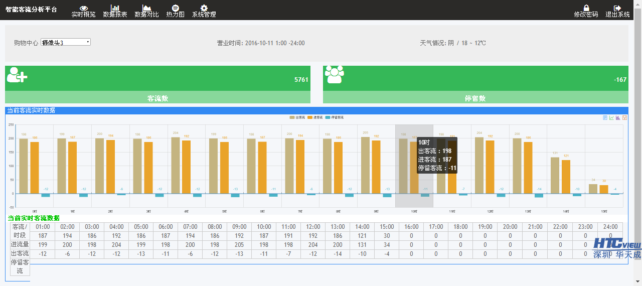 智慧客流統計系統,客流分析軟件