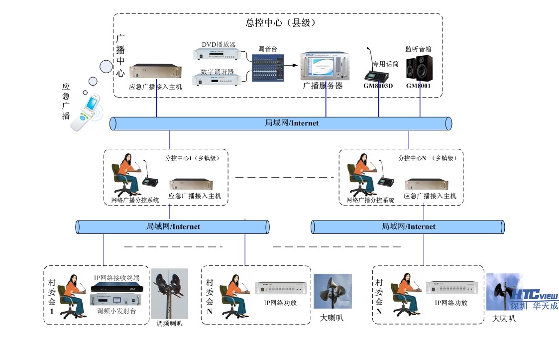 IP語音廣播調度系統拓撲圖