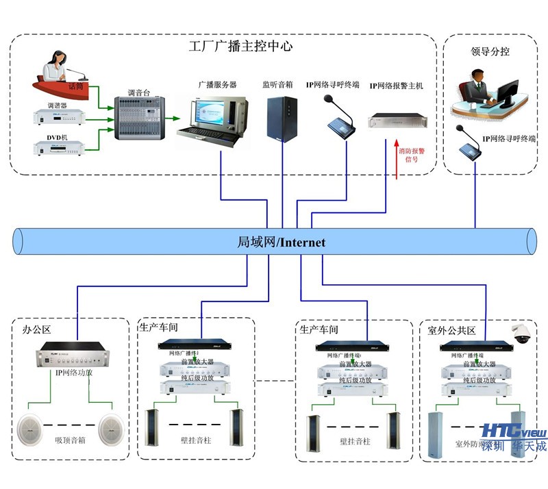 工廠IP廣播系統方案拓圖