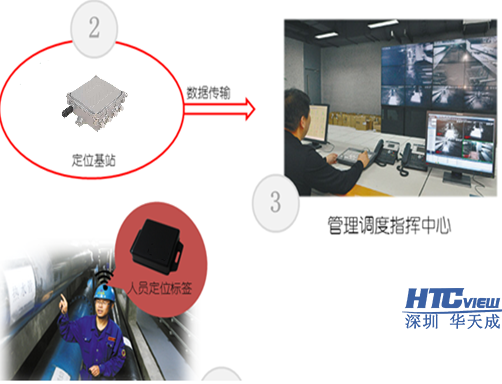 地下管廊人員定位系統組成