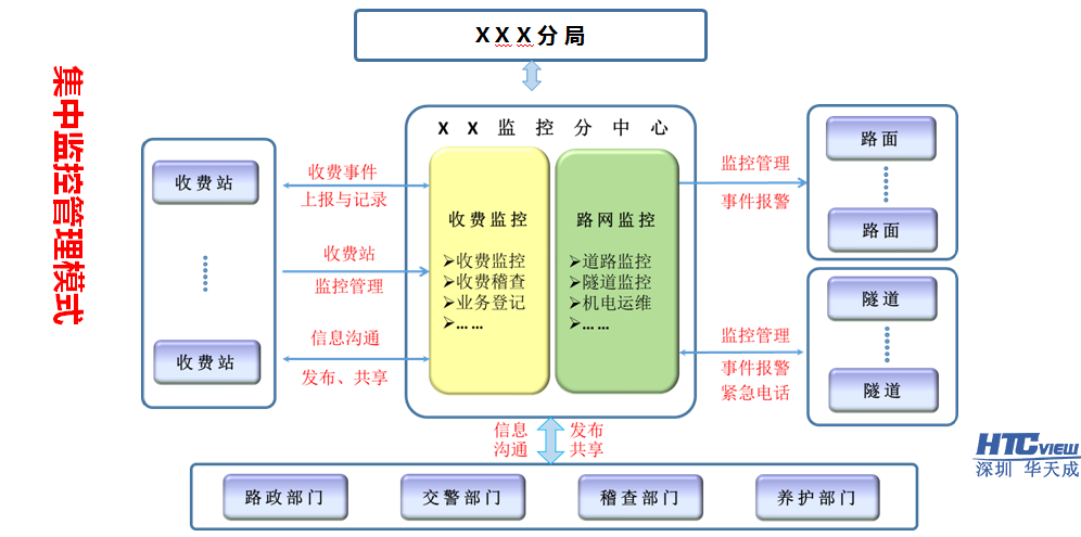 集中監控管理模式