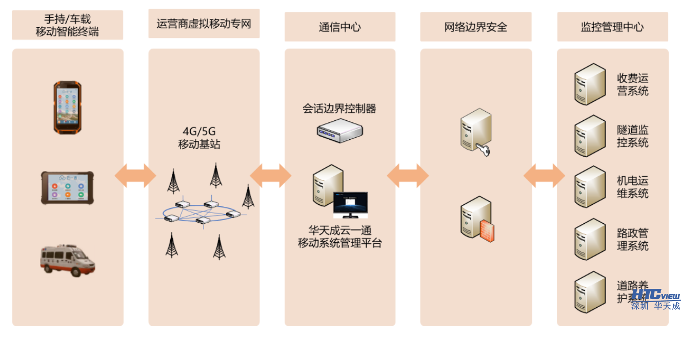 智慧高速解決方案