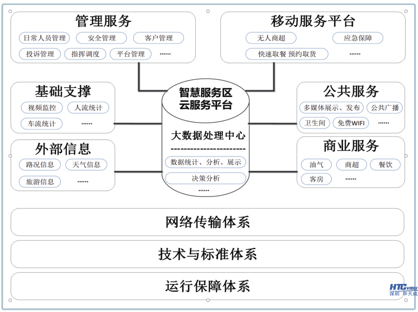 智慧高速解決方案