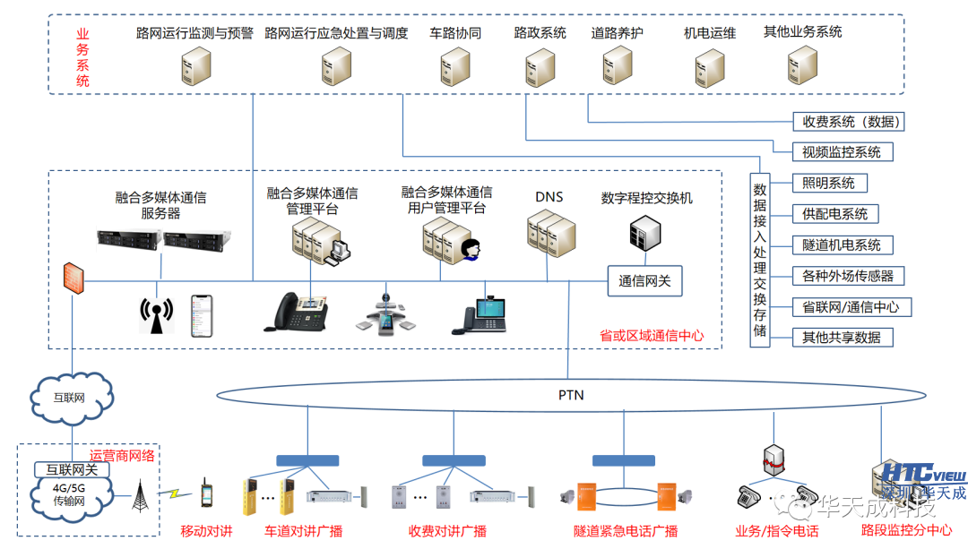 智慧高速解決方案
