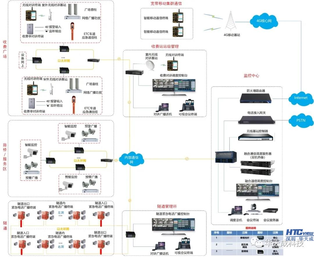 智慧高速解決方案