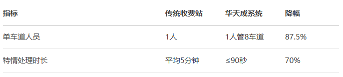 智慧高速解決方案