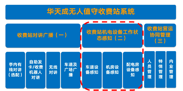 智慧高速解決方案