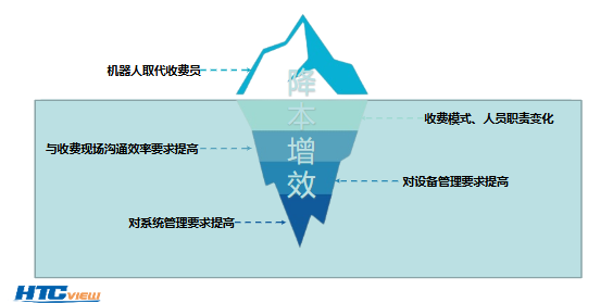 智慧高速解決方案