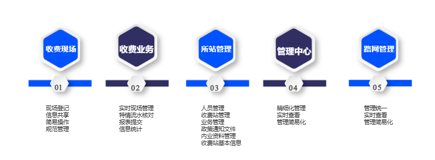 智慧高速解決方案