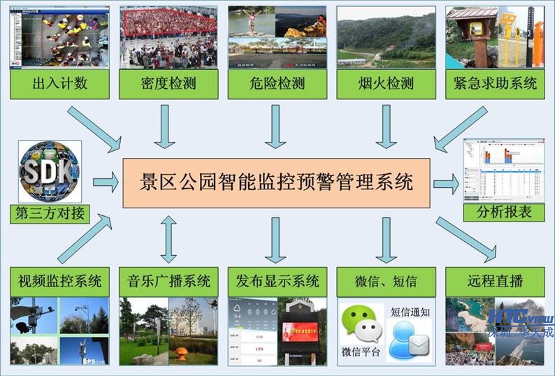 公園、景區視頻分析綜合語音調度系統