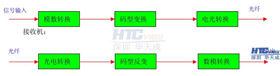 光端機工作原理圖