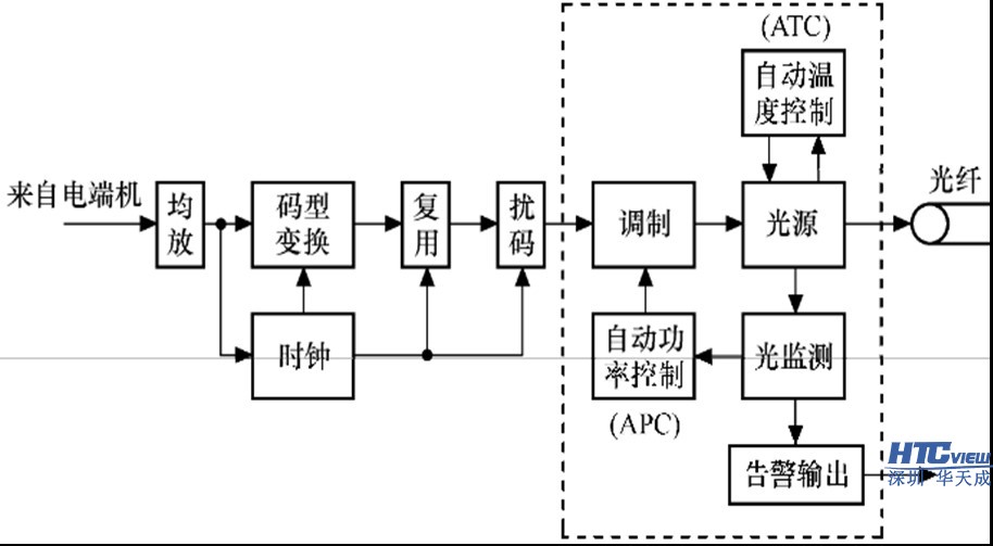 光端機發射端工作原理圖