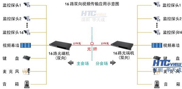 視頻光端機連接圖