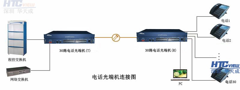 30路電話光端機連接圖