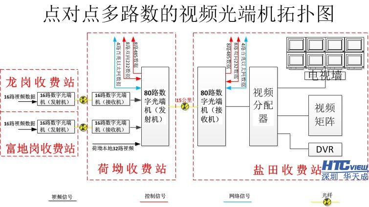 惠鹽高速公路視頻改造方案