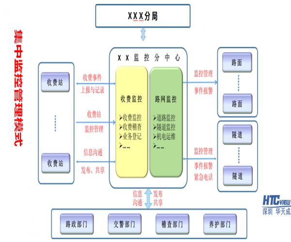 集中監控打造智慧高速新模式