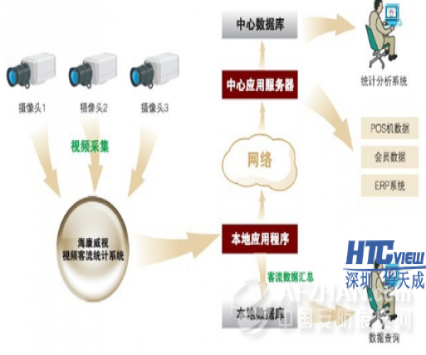 如何選擇一套好的客流量計數系統