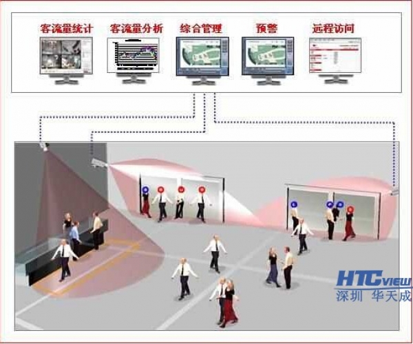 為什么需要客流量統計系統?