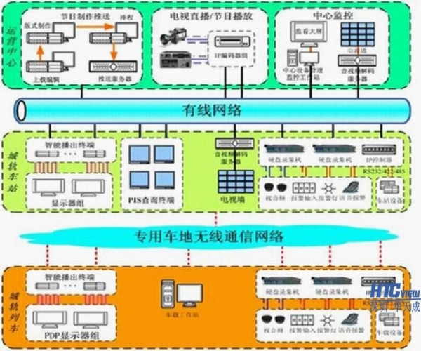地鐵PIS系統解決方案